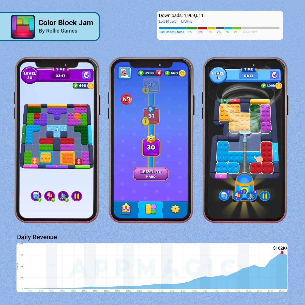 Daily revenue chart of Color Block Jam game