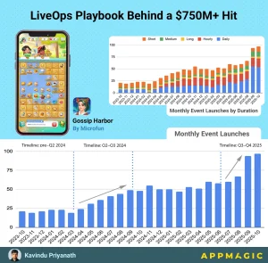 Gossip Harbour's LiveOps Strategy