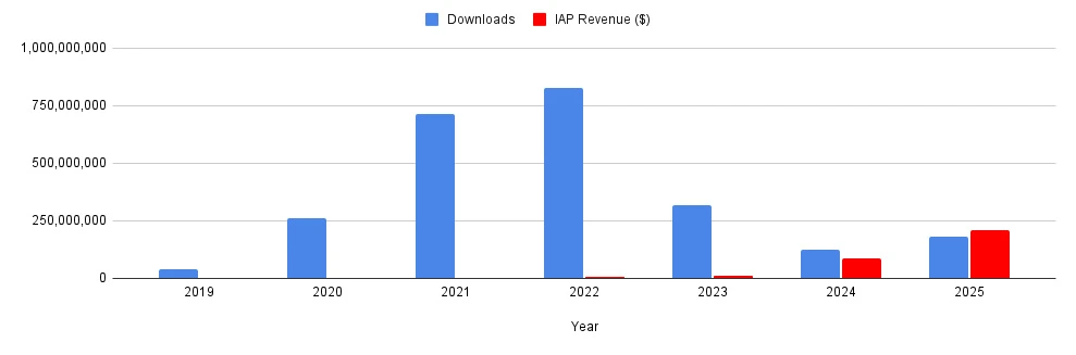 Rollic Games downloads and IAP revenue by year, showing performance trends during the rise of Hybrid Casual in 2025