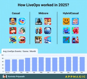 How LiveOps worked in 2025