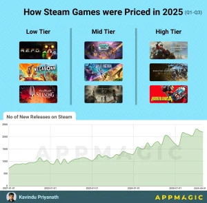 Steam Pricings in 2025
