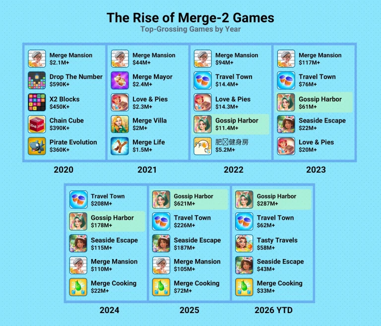 The Rise of Merge-2 Games into Top Grossing Charts