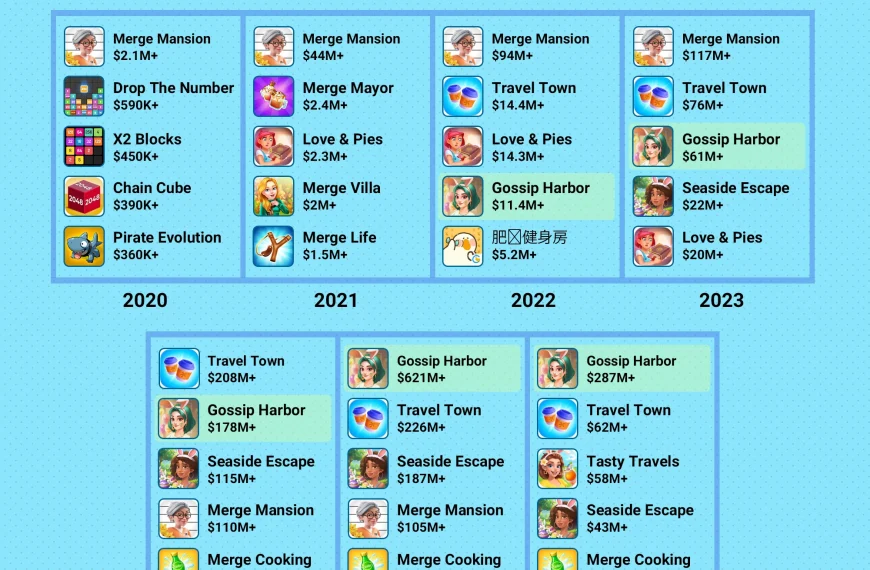 The Rise of Merge-2 Games into Top Grossing Charts