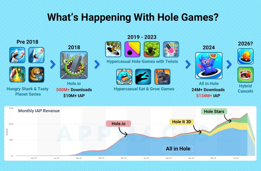 What’s Happening With Hole Games?